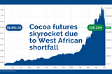 Cocoa futures skyrocket due to West African shortfall