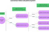 Relation of SKAdNetwork, Conversion Value & Life Time Value