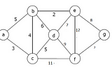 Minimum Spanning Tree