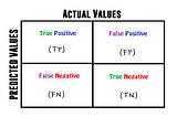 Confusion Matrix in Cyber Security