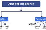 5 Types of AI to Propel Your Business