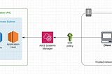 AWS SSM Session Manager: Secure Port-Forwarding to Private RDS instances