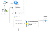 Elevate Chat & AI Applications: Mastering Azure Cognitive Search with Vector Storage for LLM…