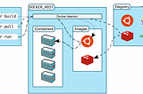 Attacking and  securing Docker containers