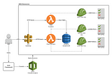 Terraform & serverless framework, a match made in heaven? (Part III)