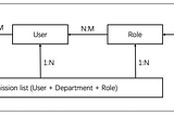 Permission System of B2B Platforms: Technical Realization of the RBAC Model