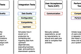 Is Testing Too Difficult? Automate Your Integration Tests via Automated Data Flows