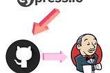 Execute Cypress.io script in GitHub with Jenkins