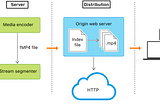 How to Set Up Cloud Infrastructure for Video-On-Demand (VOD) Using AWS and Node.Js