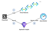 Track IP addresses consumption with Azure Application Insights