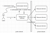 NGINX Client Control by Spring Cloud Gateway