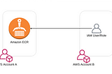 Delegate Cross Account Access to Amazon ECR