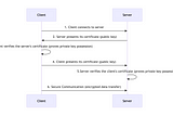 How to secure an AWS API Gateway with mTLS using AWS CDK
