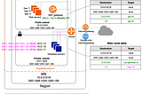 Creating VPC in AWS Cloud with NAT Gateway.