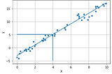 In-Depth Overview of Linear Regression Modelling