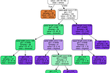 All About Decision Trees Part :- I