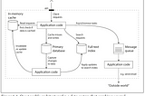 Reliability, Scalability, and Maintainability