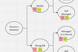 Using decision trees to map out Architectural decisions