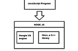 Node JS: Architecture & Event Loop