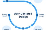 User-Centered design process cycle