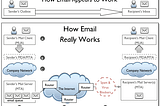 How Email Really Works