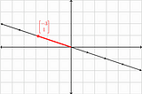 Understanding the Role of Eigenvectors and Eigenvalues in PCA Dimensionality Reduction.