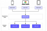 Designing effective Experience APIs: Principles, Patterns, Anti-patterns.