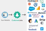 Automating full funnel personalised retargeting across channels