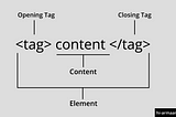The anatomy of an HTML element