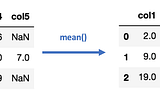 Python for Feature Engineering: Handling missing data.