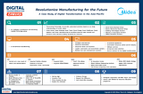 Midea Group: Revolutionize Manufacturing for the Future: A Case Study of Digital Transformation in…