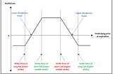 Managing Short Iron Condors or Strangles