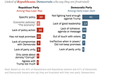 Why Americans Aren’t Happy with the Democrats, Either