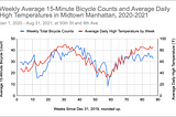 Bicycle Counts and Weather in Midtown Manhattan: A Quick Look