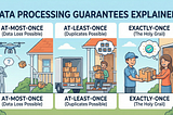 Data Processing Guarantees Explained: Exactly-Once, At-Least-Once, and At-Most-Once
