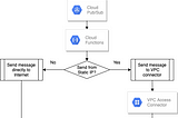 Sending emails natively from Google Cloud Pub/Sub events