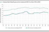 AN ANALYSIS OF NEW ZEALAND’S CURRENT EMISSIONS REDUCTION PLANS