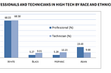 Exploring racial inequality in high tech