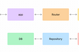 Arquitetura em Camadas com NodeJs