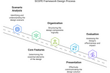 A flowchart illustrating the SCOPE framework for design prompts, with each stage represented by a hexagon icon and a label: Scenario Analysis (Identifying and understanding the design scenario), Core Features (Determining the essential elements of the design), Organization (Structuring the design components logically), Presentation (Effectively communicating the design solution), and Evaluation (Assessing the design’s effectiveness and impact). The hexagons are connected by a dashed line, symbol