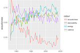 A visual analysis of UK number 1s: getting down and dirty with data