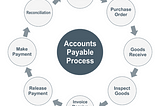Accounts Payable Invoice Processing