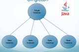 Java Singletons using enum type (The best method for making Singletons in Java)