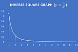 Inverse square forces