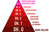 Hirarki Ketidaksetujuan Graham
