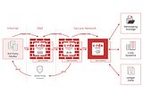 Peer-to-Peer Enterprise Blockchain Networking with the Corda Firewall.