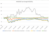 Was Google Mobility über die Wirksamkeit des Lockdowns sagt