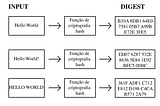 Um breve resumo sobre criptografia