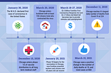 Chicago Covid-19 Timeline