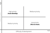 Menentukan Prioritas Project